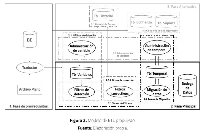 Modelo de ETL propuesto.