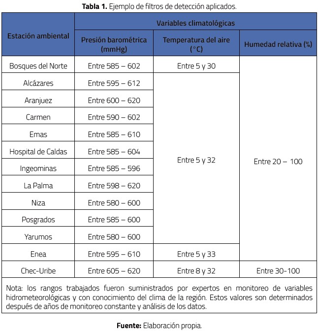Ejemplo de filtros de detección aplicados