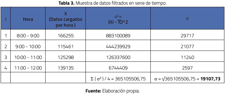 Muestra de datos filtrados en serie de tiempo.