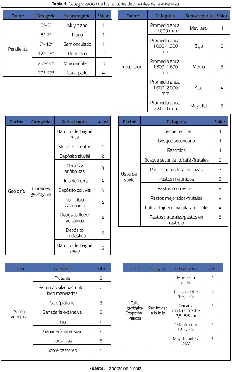 Categorizaci&oacute;n de los factores detonantes de la amenaza.