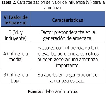 Caracterizaci&oacute;n del valor de influencia (VI) para laamenaza.