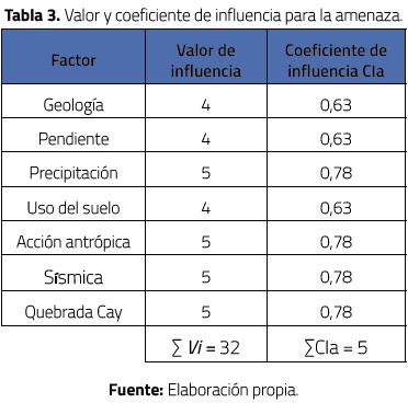 Valor y coeficiente de influencia para la amenaza