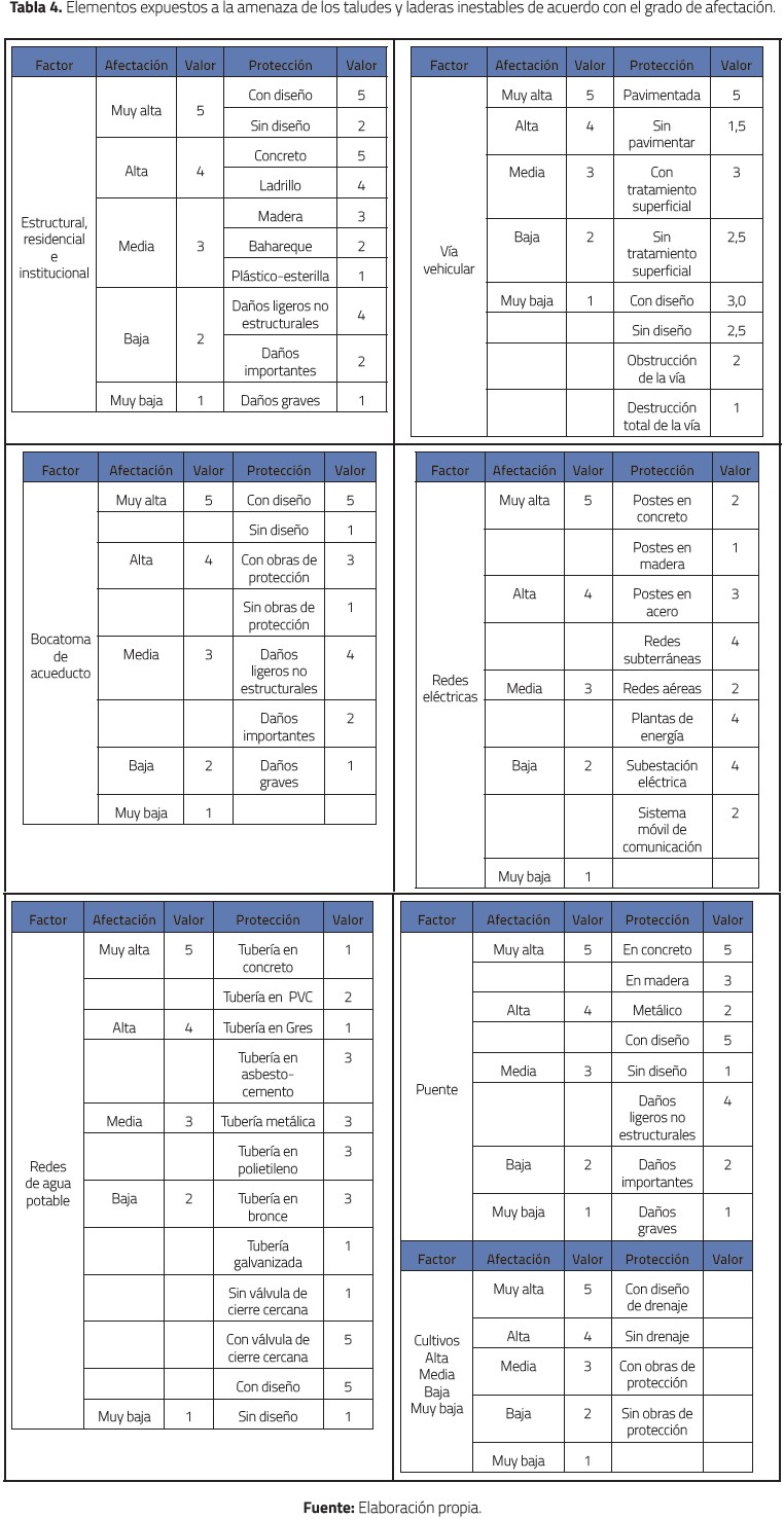 Elementos expuestos a la amenaza de los taludes y laderas inestables de acuerdo con el grado de afectaci&oacute;n.