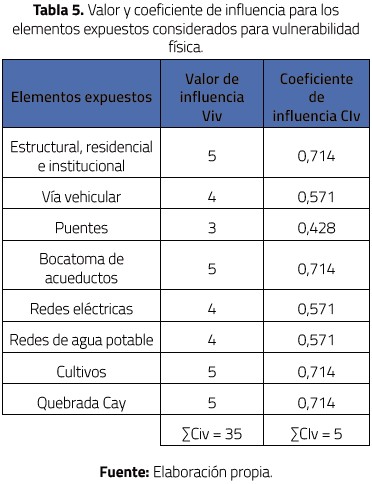 Valor y coeficiente de influencia para loselementos expuestos considerados para vulnerabilidadf&iacute;sica.