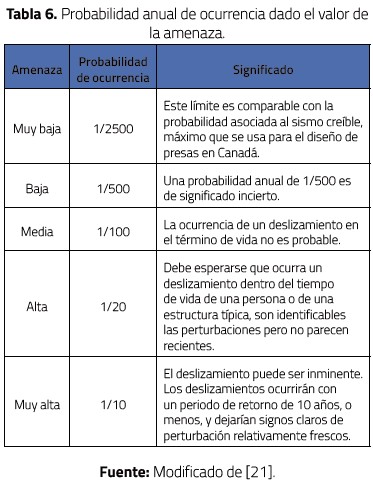 Probabilidad anual de ocurrencia dado el valor dela amenaza.