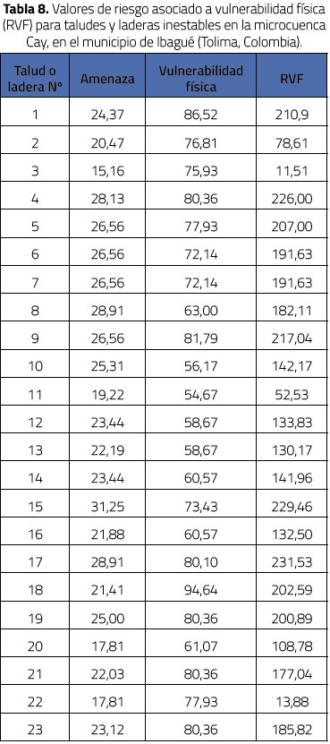 Valores de riesgo asociado a vulnerabilidad f&iacute;sica(RVF) para taludes y laderas inestables en la microcuencaCay, en el municipio de Ibagu&eacute; (Tolima, Colombia).
