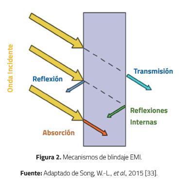 Mecanismos de blindaje EMI.
