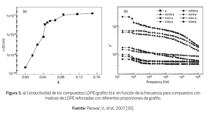 a) Conductividad de los compuestos LDPE/grafito b) ε&rsquo; en funci&oacute;n de la frecuencia para compuestos conmatices de LDPE reforzadas con diferentes proporciones de grafito.