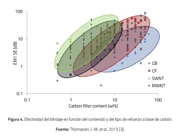 Efectividad del blindaje en funci&oacute;n del contenido y del tipo de refuerzo a base de carb&oacute;n.