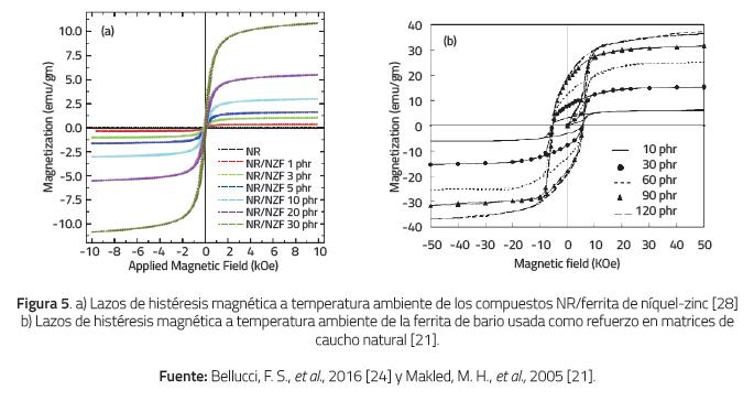 a) Lazos de hist&eacute;resis magn&eacute;tica a temperatura ambiente de los compuestos NR/ferrita de n&iacute;quel-zinc [28]b) Lazos de hist&eacute;resis magn&eacute;tica a temperatura ambiente de la ferrita de bario usada como refuerzo en matrices decaucho natural [21].