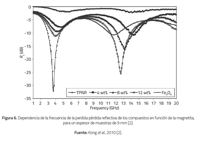 Dependencia de la frecuencia de la perdida p&eacute;rdida reflectiva de los compuestos en funci&oacute;n de la magnetita,para un espesor de muestras de 9 mm [2].