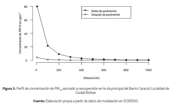 Perfil de concentraci&oacute;n de PM10 asociado a resuspensi&oacute;n en la v&iacute;a principal del Barrio Caracol&iacute;, Localidad deCiudad Bol&iacute;var