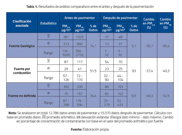 Resultados de an&aacute;lisis comparativos entre el antes y despu&eacute;s de la pavimentaci&oacute;n