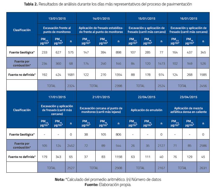 Resultados de an&aacute;lisis durante los d&iacute;as m&aacute;s representativos del proceso de pavimentaci&oacute;n