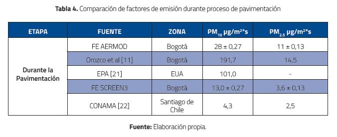 Comparaci&oacute;n de factores de emisi&oacute;n durante proceso de pavimentaci&oacute;n