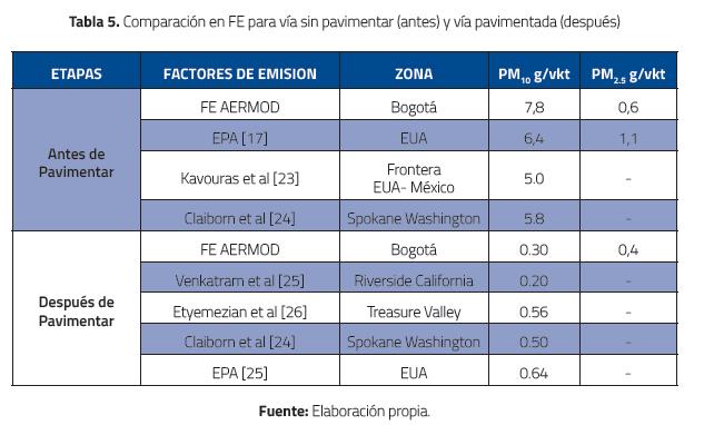 Comparaci&oacute;n en FE para v&iacute;a sin pavimentar (antes) y v&iacute;a pavimentada (despu&eacute;s)