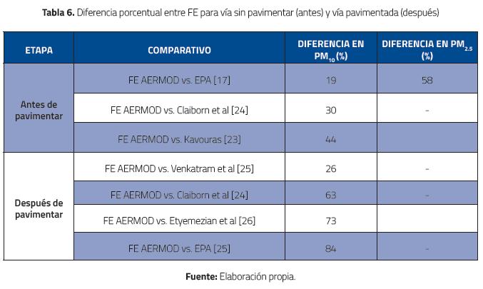 Diferencia porcentual entre FE para v&iacute;a sin pavimentar (antes) y v&iacute;a pavimentada (despu&eacute;s)