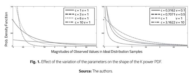 Effect of the variation of the parameters on the shape of the K power PDF.