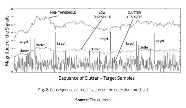 Consequence of modification on the detection threshold.