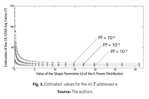 Estimated values for the 40 T addressed v.