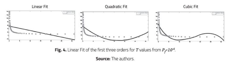 Linear Fit of the first three orders for T values from Pf=10-4.