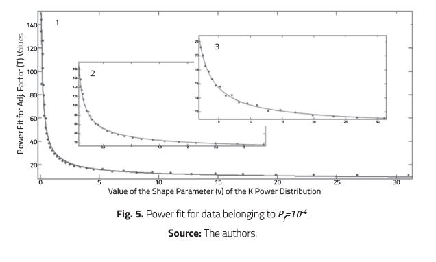 Power fit for data belonging to Pf=10-4.