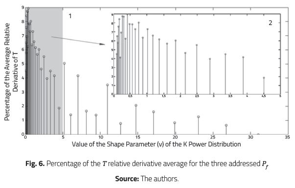 Percentage of the T relative derivative average for the three addressed Pf .