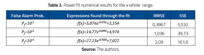 Power fit numerical results for the v whole range.