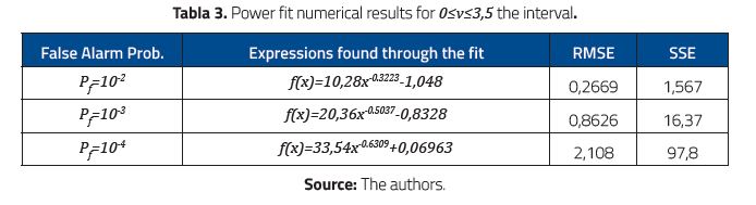 Power fit numerical results for 0≤v≤3,5 the interval.