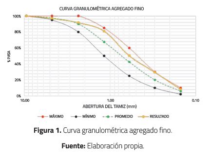 Curva granulom&eacute;trica agregado fino.