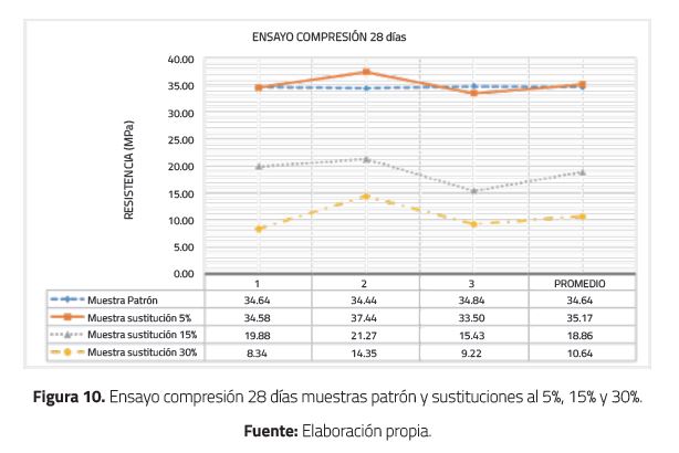 Ensayo compresi&oacute;n 28 d&iacute;as muestras patr&oacute;n y sustituciones al 5%, 15% y 30%.