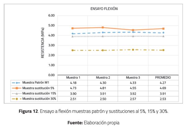 Ensayo a flexi&oacute;n muestras patr&oacute;n y sustituciones al 5%, 15% y 30%.