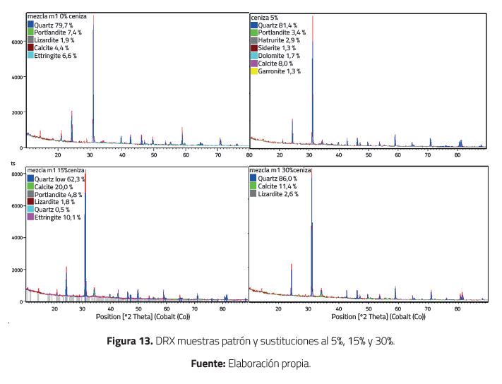 DRX muestras patr&oacute;n y sustituciones al 5%, 15% y 30%.