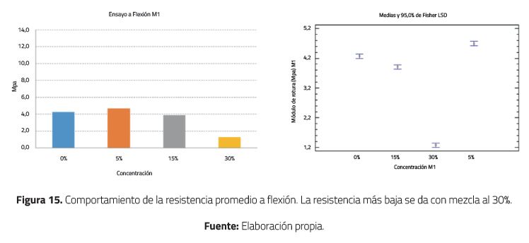 Comportamiento de la resistencia promedio a flexi&oacute;n. La resistencia m&aacute;s baja se da con mezcla al 30%.