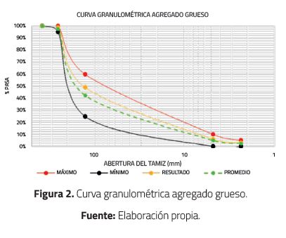 Curva granulom&eacute;trica agregado grueso.