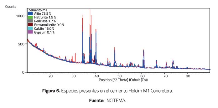 Especies presentes en el cemento Holcim M1 Concretera.