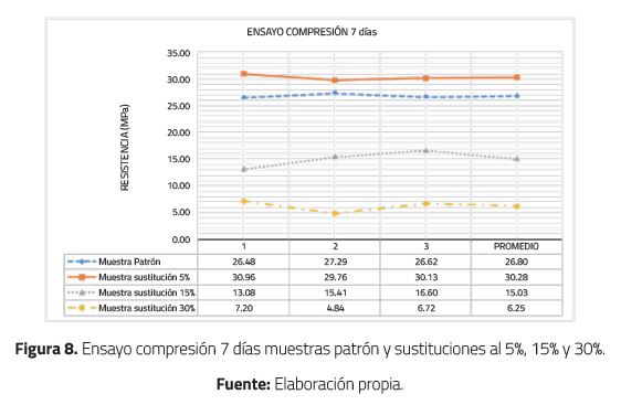 Ensayo compresi&oacute;n 7 d&iacute;as muestras patr&oacute;n y sustituciones al 5%, 15% y 30%.