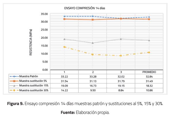 Ensayo compresi&oacute;n 14 d&iacute;as muestras patr&oacute;n y sustituciones al 5%, 15% y 30%.