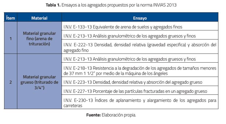 Ensayos a los agregados propuestos por la norma INVIAS 2013