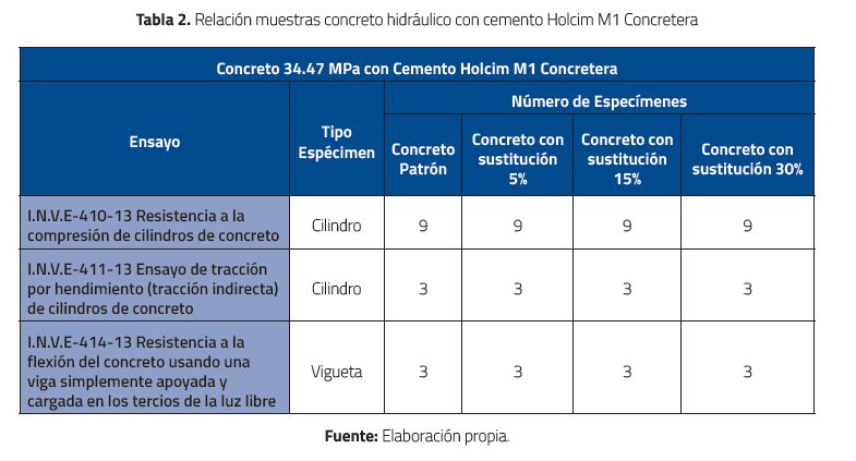 Relaci&oacute;n muestras concreto hidr&aacute;ulico con cemento Holcim M1 Concretera