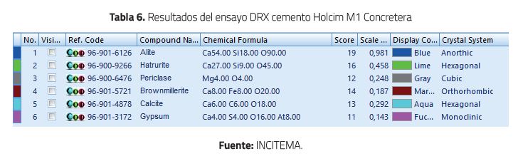 Resultados del ensayo DRX cemento Holcim M1 Concretera