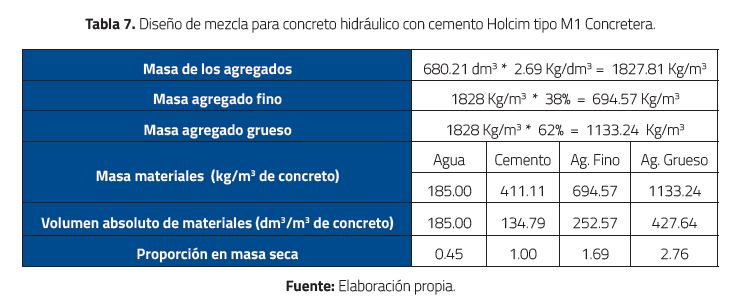 Dise&ntilde;o de mezcla para concreto hidr&aacute;ulico con cemento Holcim tipo M1 Concretera.