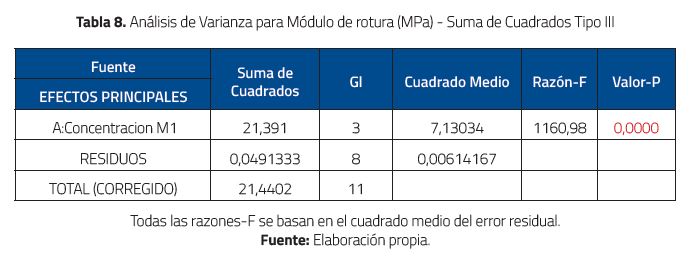 An&aacute;lisis de Varianza para M&oacute;dulo de rotura (MPa) - Suma de Cuadrados Tipo III