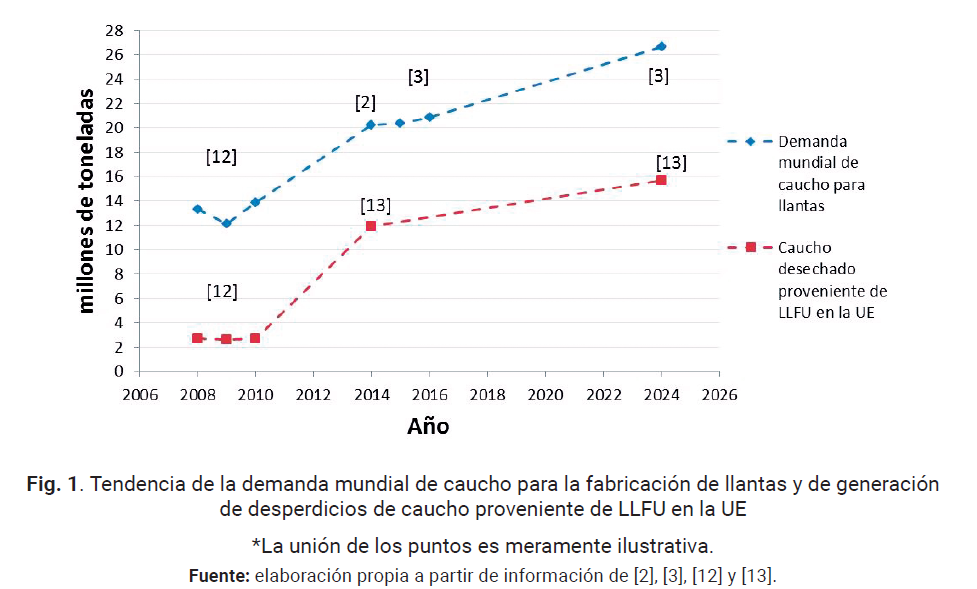 Tendencia de la demanda mundial de caucho para la fabricación de llantas y de generaciónde desperdicios de caucho proveniente de LLFU en la UE