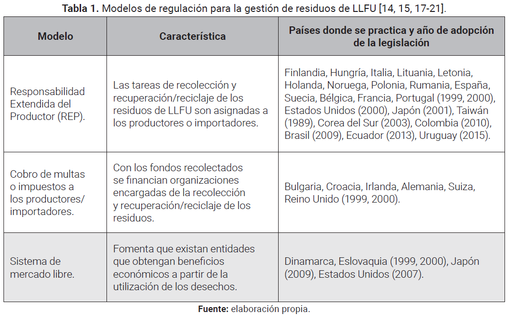 Modelos de regulación para la gestión de residuos de LLFU [14, 15, 17, 18, 19, 20, 21].
