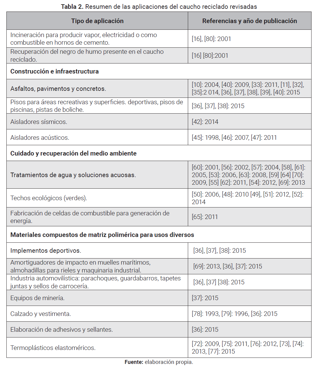 Resumen de las aplicaciones del caucho reciclado revisadas