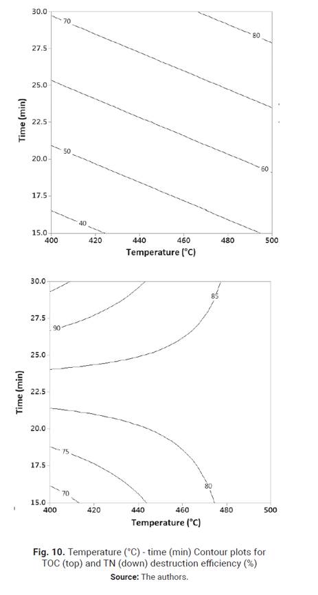 Temperature (&deg;C) - time (min) Contour plots forTOC (top) and TN (down) destruction efficiency (%)
