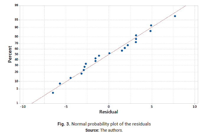 Normal probability plot of the residuals