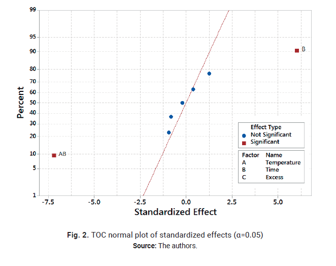 TOC normal plot of standardized effects (α=0.05)