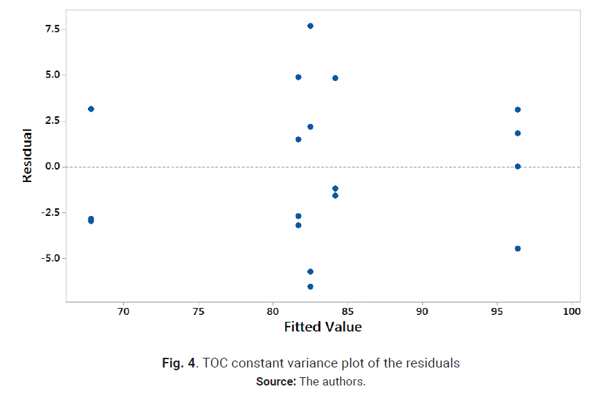 TOC constant variance plot of the residuals